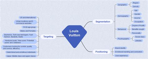 louis vuitton customer segmentation.